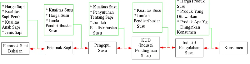 Gambar 4 Aliran Keuangan Rantai Pasok Susu Sapi 