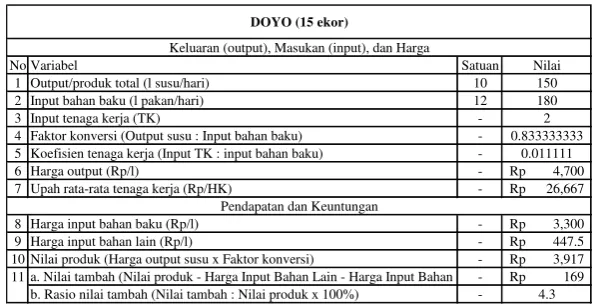 Tabel 3 Perhitungan Harga Input Bahan Baku dan Input Bahan Lain Peternak Sapi 