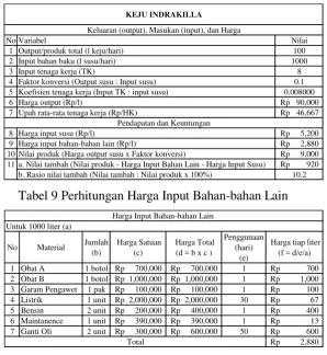 Tabel 9 Perhitungan Harga Input Bahan-bahan Lain 