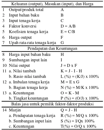 Tabel 1 Prosedur Perhitungan Nilai Tambah Hayami (Hayami et al. 1987) 