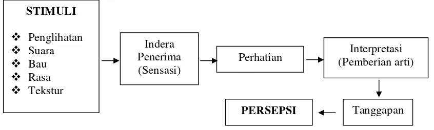 Gambar 2. Proses Pembentukan Persepsi berdasarkan Model Solomon (Sutisna, 1999) 