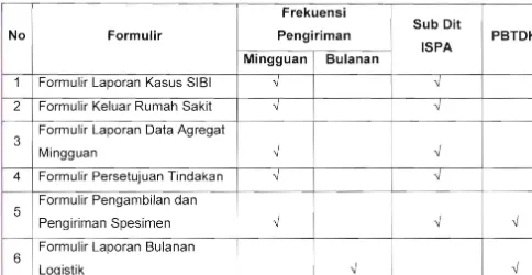 Tabel.1  Daftar Formulir Surveilans ISPA Berat Indonesia (SIBI) 