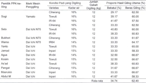 Tabel 3. Data susut bobot pada 12 unit penggiling padi kecil keliling di Kabupaten Banyuwangi 