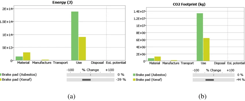 FIGURE 5.  Eco-audit results between materials for (a) energy and (b) CO2 footprint 