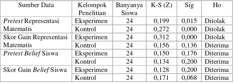 Tabel 3.8 Rekapitulasi Uji Normalitas Data Penelitian
