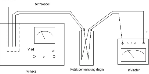 Gambar 2. Set Percobaan Termometer Kelistrikan Termal