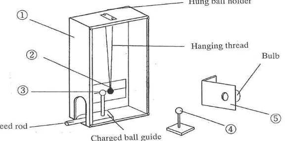 Gambar 3 Komponen Alat Percobaan Hukum Coulomb