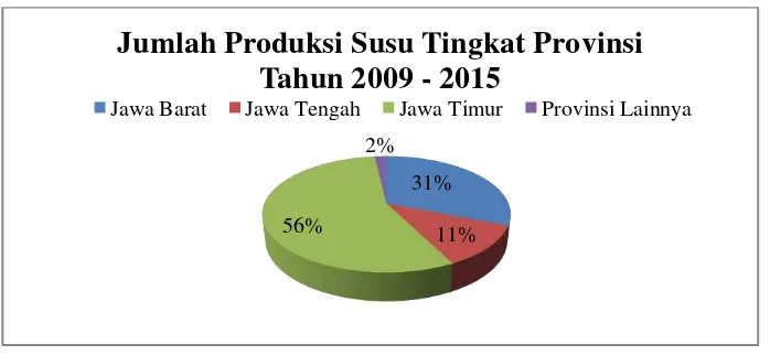 Gambar 1.1 Grafik Jumlah Produksi Susu di Indonesia Tahun 2009-2015 