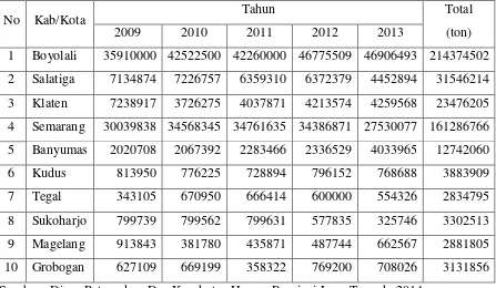 Tabel 1.1.  Peringkat 10 Besar Daerah Penghasil Susu Di Jawa Tengah 