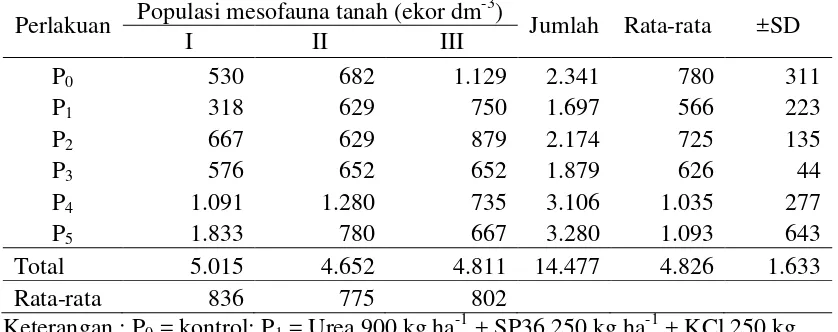 Tabel 5. Populasi mesofauna tanah setelah dikonversikan (ekor dm-3) akibat pemberian pupuk Organonitrofos dan kombinasinya dengan pupuk kimia