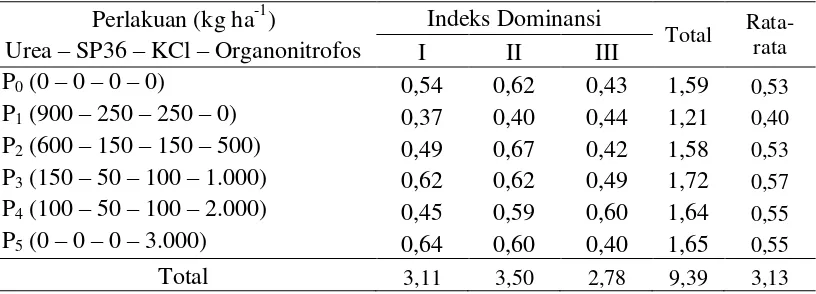 Tabel 9. Populasi mesofauna tanah ordo lainnya (ekor dm-3) akibat pemberian pupuk Organonitrofos dan kombinasinya dengan pupuk kimia