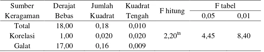 Tabel 16. Uji korelasi antara populasi mesofauna tanah dengan N-total tanah. 