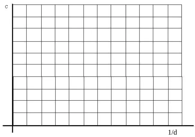 Grafik C vs 1/d