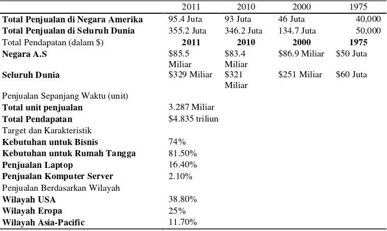Tabel 1.1 Data Penjualan Komputer Dunia Tahun 1975 – 2011 (Badan Pusat Statistik, 2006) 
