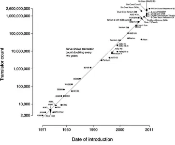 Gambar 1.1 Grafik Peningkatan Jumlah Transistor dari Tahun 1971 – 2011 
