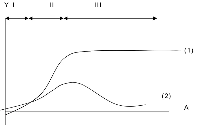 Gambar 1.  Bentuk kurva hasil tegakan 