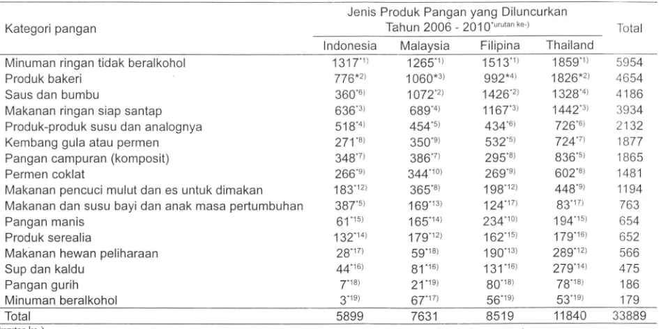 Tabel 2. Lima kategori pangan terpopuler dari total jenis produk pangan yang diluncurkan di Indonesia, Malaysia, Filipina dan Thailand tahun2006 - 2010 (diolah dari Mintel GNPD 2011) 