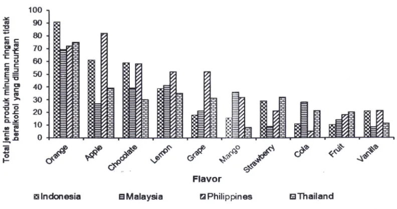 Gambar 1. Jenis flavor pada produk minuman ringan tidak beralkohol yang diluncurkan di Indonesia, Malaysia, Filipina dan Thailand tahun 2006-2010 (diolah dari Mintel GNPD 2011)