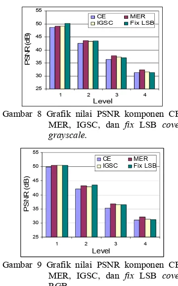 Tabel 7 Daya tampung komponen CE, MER, dan IGSC untuk cover grayscale dan RGB 