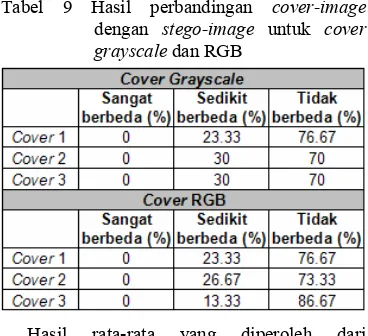Tabel 9 Hasil perbandingan cover-image 