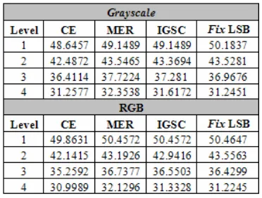 Tabel 6 Nilai PSNR komponen CE, MER, dan  IGSC untuk cover grayscale dan RGB 