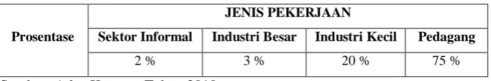 Tabel 1.3. Prosentase Jenis Pekerjaan 