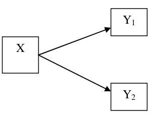 Gambar 1.  Diagram Hubungan variabel bebas dengan variabel terikat. 