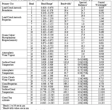 Table 1: Primary use and spectral information for MODIS bands [9]. Spectral 