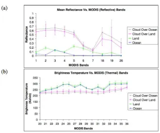 Table 2: Cloud test, its function and the threshold used in the MODIS cloud mask for day-time detection over land