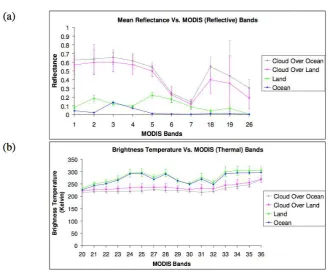 Table 2: Cloud test, its function and the threshold used in the MODIS cloud mask for day-time detection over land