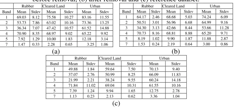 Table 2: Mean and standard deviation for cleared land, rubber and urban: (a) 