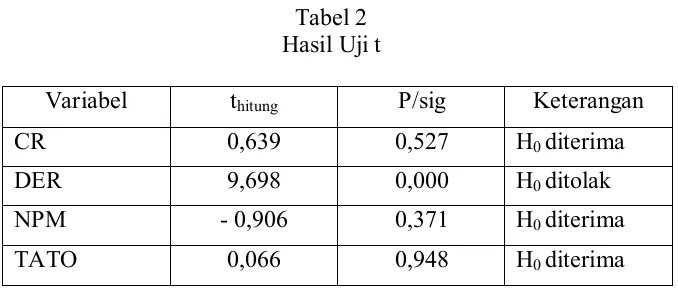 Tabel 2 Hasil Uji t 