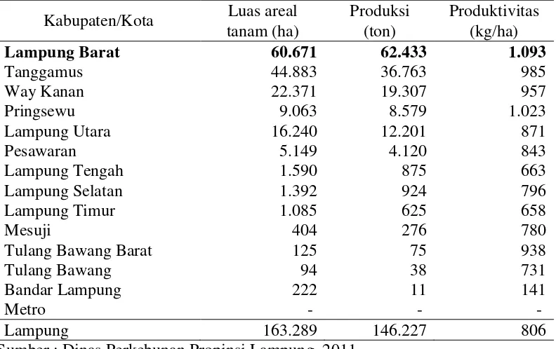 Tabel 1. Sebaran luas areal, produksi, dan produktivitas kopi di Propinsi Lampung menurut kabupaten tahun 2010 