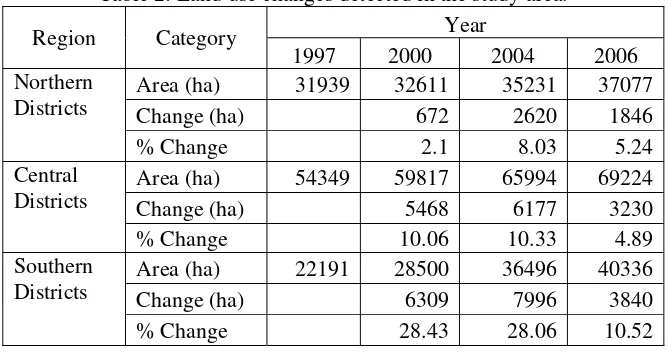 Table 2: Land use changes detected in the study area. 