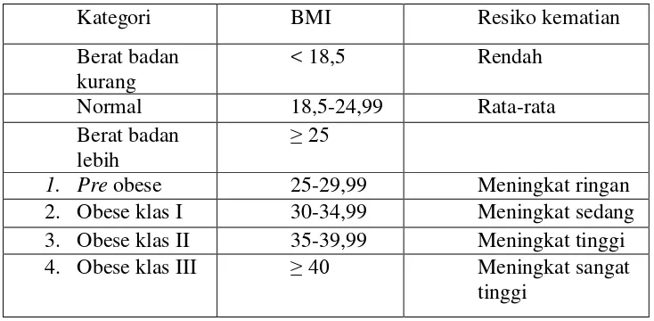 Tabel 1. Kriteria Indeks Massa Tubuh (IMT) (WHO, 2000) 