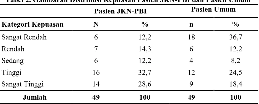 Tabel 2. Gambaran Distribusi Kepuasan Pasien JKN-PBI dan Pasien Umum Pasien Umum 