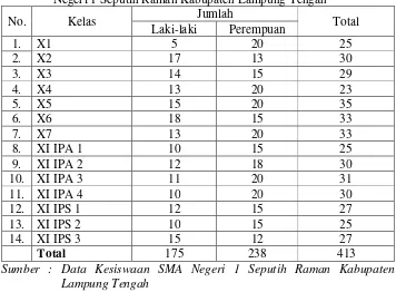 Tabel 3.1 Jumlah siswa-siswi yang melakukan kegiatan menyontek di SMA Negeri 1 Seputih Raman Kabupaten Lampung Tengah 
