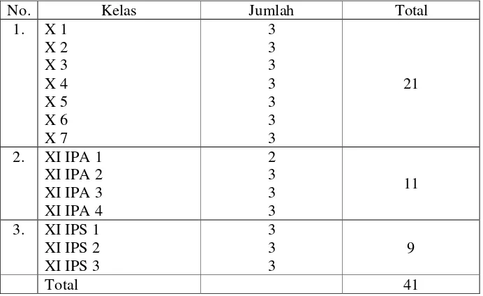 Tabel 3.2 Data jumlah pengambilan sampel untuk masing-masing kelas 
