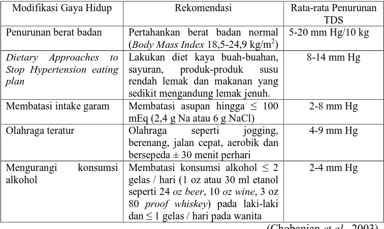 Tabel 2. Rekomendasi Modifikasi Gaya Hidup untuk Pasien Hipertensi menurut JNC 7  