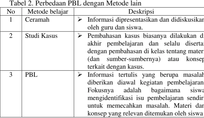 Tabel 2. Perbedaan PBL dengan Metode lain 