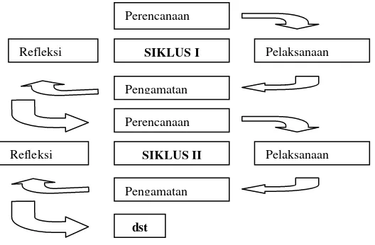 Gambar 1 Prosedur Penelitian Tindakan Kelas Diadopsi dari Arikunto, (2006: 7) 