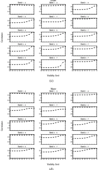 Fig.  5. Correlation between bands with reducing visibility for (a) coastal swamp forest and (b) oil palm, (c) urban and (d) water