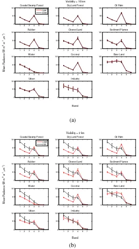 Fig.  3. Mean radiances versus bands of individual classes for a scene with haze (black) and without haze (red) at visibility (a) 16 and (b) 2 km