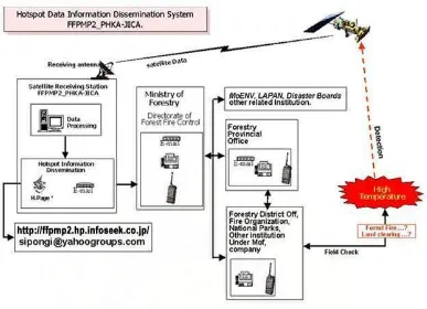 Gambar  1.  Sistem Distribusi Informasi Data Hotspot FFPMP-PHKA-JICA (FFPMP2, 2004) 