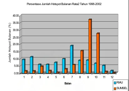 Gambar 2.  Persentase Jumlah Hotspot Rata-rata di Riau dan Sumatera Selatan  (LAPAN,  2003) 