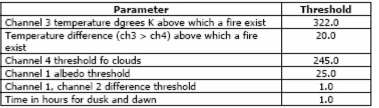Tabel 1. Sea Scan AVHRR Fire Detection Configuration File  