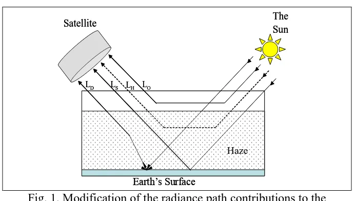 Fig. 1. Modification of the radiance path contributions to the satellite sensor in hazy conditions