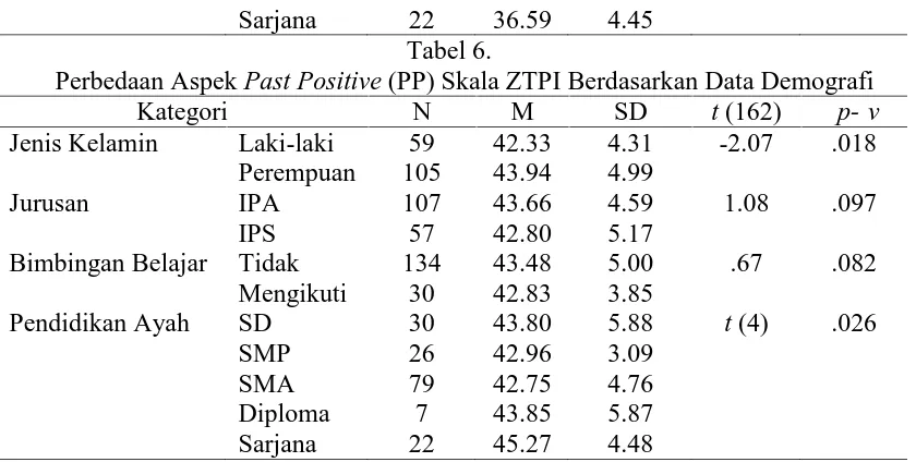 Tabel 6.22 (PP) Skala ZTPI Berdasarkan Data Demografi