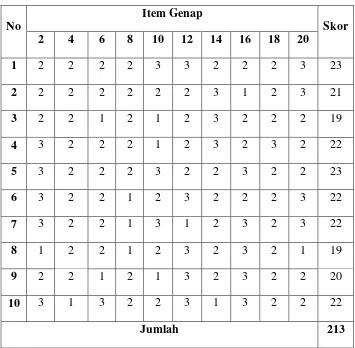 Tabel 5. Hasil Uji Coba Angket Kepada Sepuluh Orang Responden diluar Sampel Untuk Item Genap (Y)