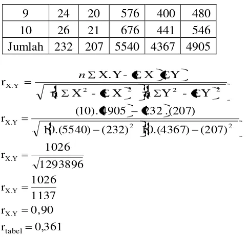 r ,0361tabelKarena r hitung = 0,689 > r tabel =0,361, maka instrumen dinyatakan reliabel